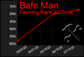 Total Graph of Bafe Man