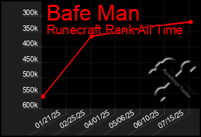 Total Graph of Bafe Man