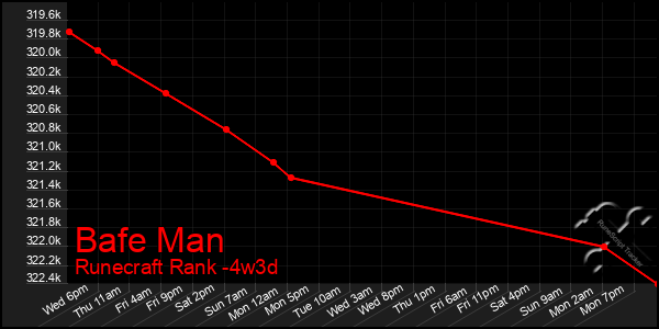 Last 31 Days Graph of Bafe Man