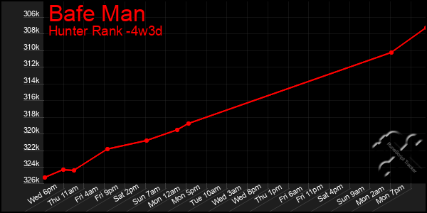 Last 31 Days Graph of Bafe Man