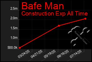 Total Graph of Bafe Man
