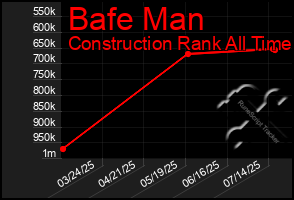 Total Graph of Bafe Man