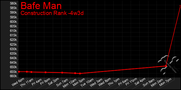 Last 31 Days Graph of Bafe Man