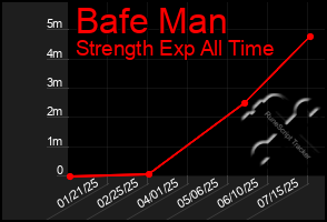 Total Graph of Bafe Man