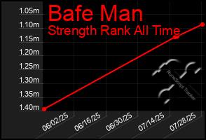 Total Graph of Bafe Man