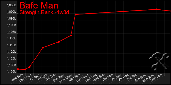 Last 31 Days Graph of Bafe Man