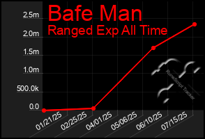 Total Graph of Bafe Man