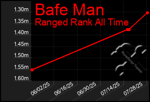 Total Graph of Bafe Man