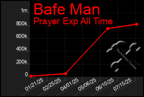 Total Graph of Bafe Man
