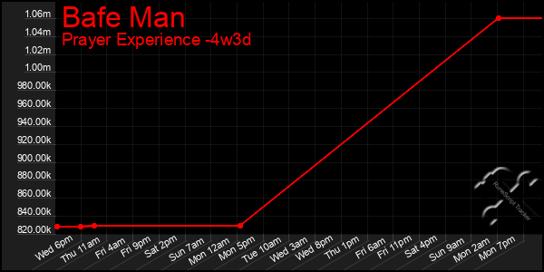 Last 31 Days Graph of Bafe Man
