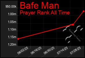 Total Graph of Bafe Man