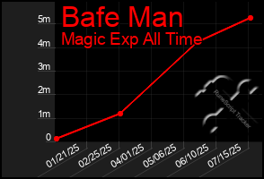 Total Graph of Bafe Man