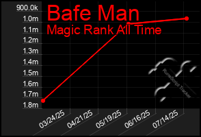 Total Graph of Bafe Man