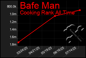 Total Graph of Bafe Man