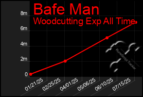 Total Graph of Bafe Man