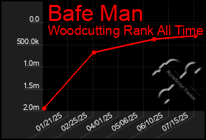 Total Graph of Bafe Man