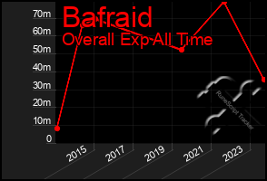 Total Graph of Bafraid