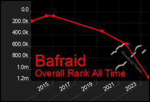 Total Graph of Bafraid