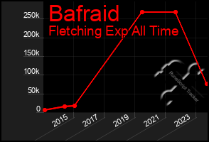 Total Graph of Bafraid