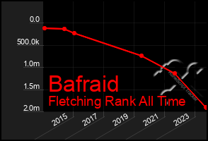 Total Graph of Bafraid