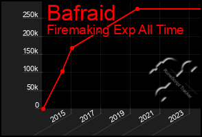 Total Graph of Bafraid