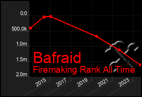 Total Graph of Bafraid