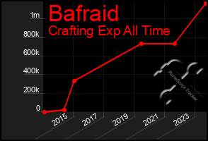 Total Graph of Bafraid