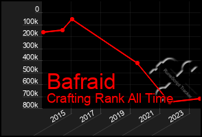 Total Graph of Bafraid