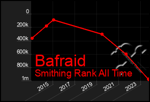 Total Graph of Bafraid