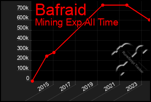 Total Graph of Bafraid