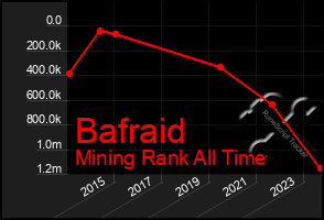 Total Graph of Bafraid