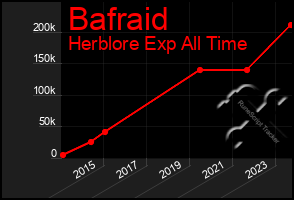 Total Graph of Bafraid