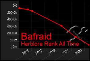 Total Graph of Bafraid
