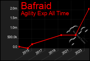 Total Graph of Bafraid