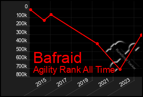 Total Graph of Bafraid