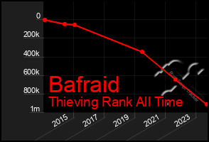 Total Graph of Bafraid