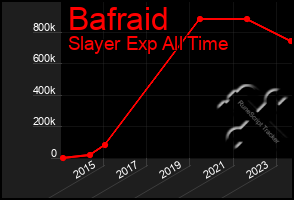 Total Graph of Bafraid