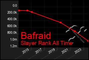 Total Graph of Bafraid