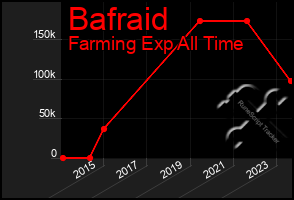 Total Graph of Bafraid