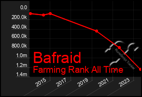 Total Graph of Bafraid