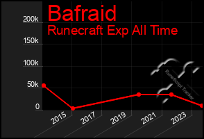 Total Graph of Bafraid