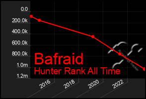 Total Graph of Bafraid