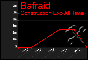 Total Graph of Bafraid