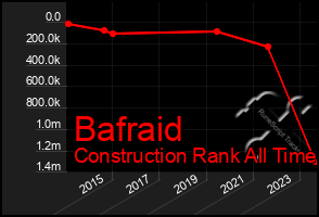 Total Graph of Bafraid