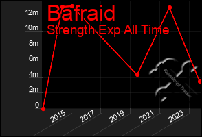 Total Graph of Bafraid