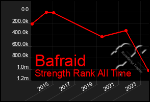 Total Graph of Bafraid