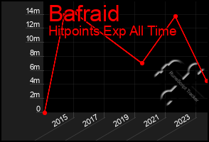 Total Graph of Bafraid