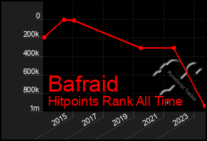 Total Graph of Bafraid