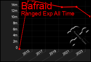 Total Graph of Bafraid