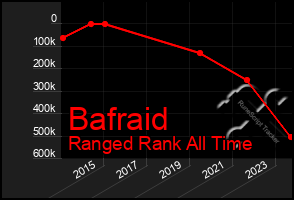 Total Graph of Bafraid